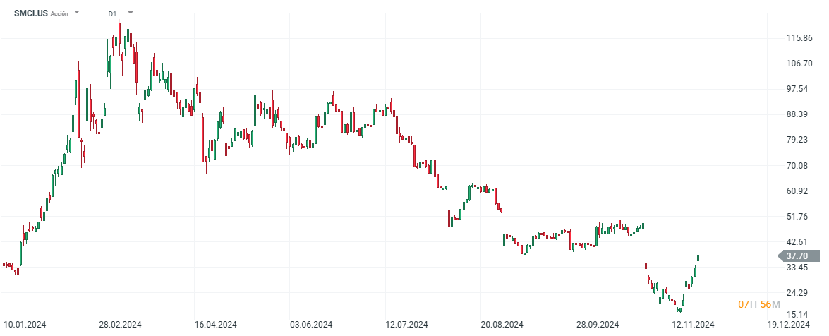 EvoluciÃ³n de las acciones de Super Micro